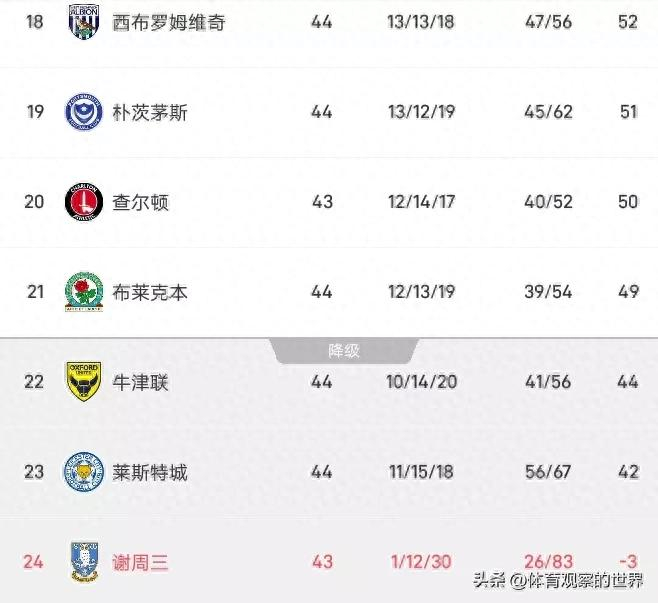 谢周三提前15轮确定降级创英冠历史最快纪录